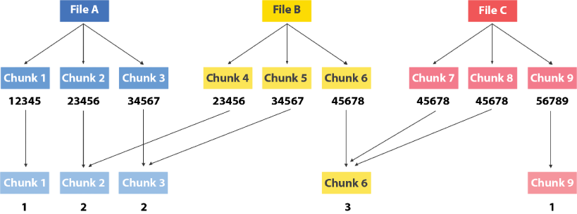 Block Level Deduplication