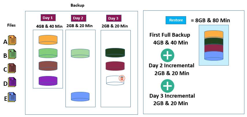 Incremental backup