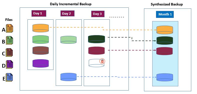 Synthetic Full backup