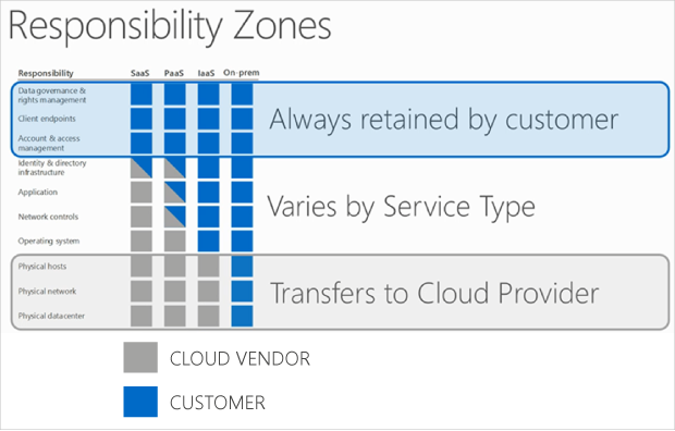 Cloud Venders shared responsibility model