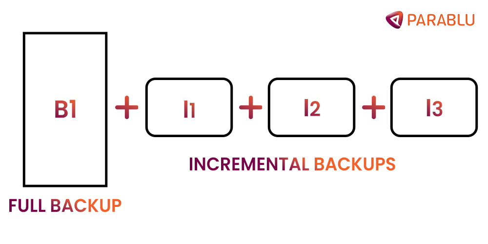 Incremental Data Backup