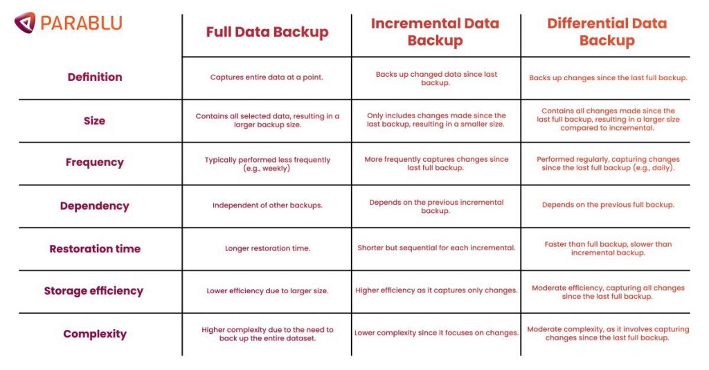 full, incremental and differential backup